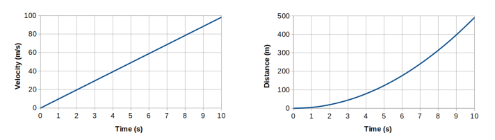 Interpreting graphs – Mr Tarrant's physbang 'blog