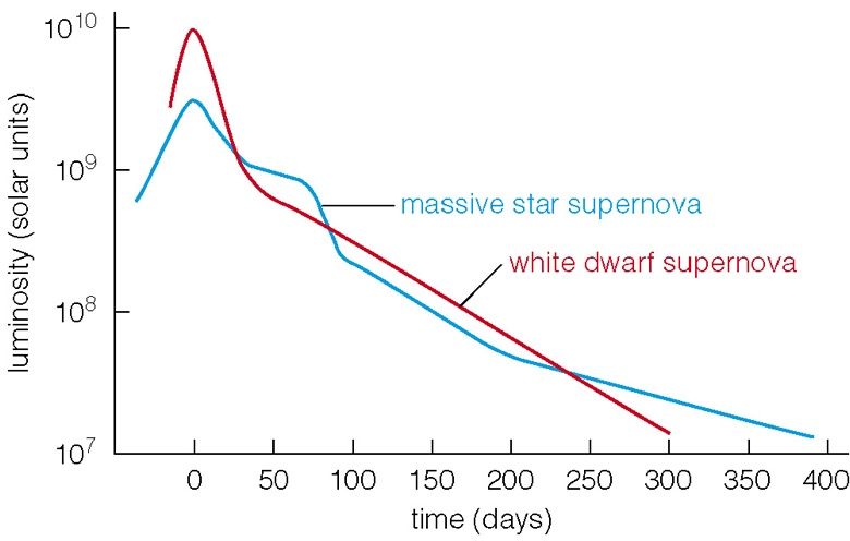 Supernova Graph Interpreting graphs – Mr Tarrant's physbang 'blog