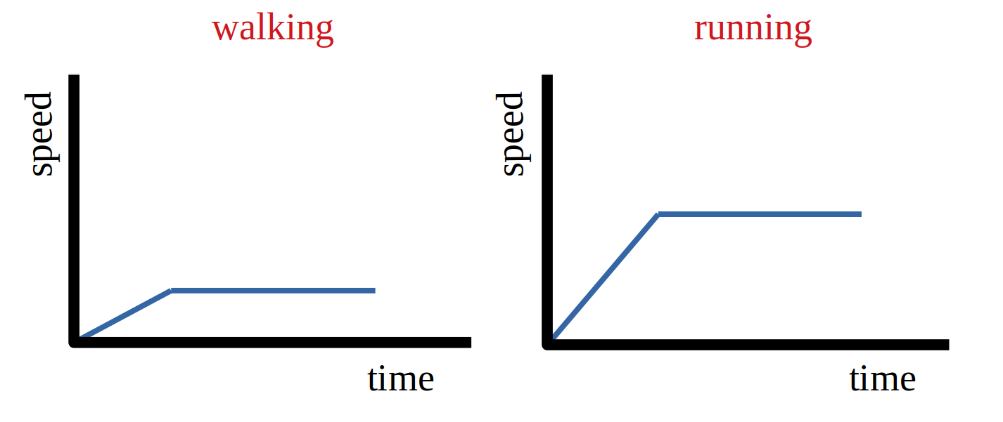 Speed and Acceleration – Mr Tarrant's physbang 'blog